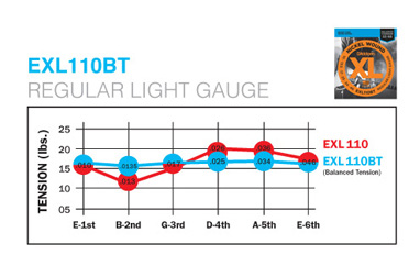 ชารต์เปรียบเทียบ ขนาดของสายกีต้าร์ในชุด Daddario EXL110 และ EXL110BT