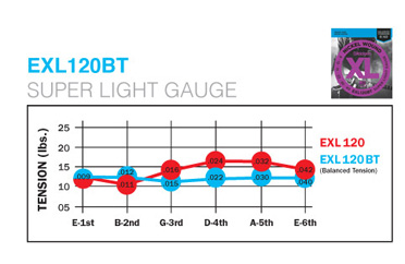 ชารต์เปรียบเทียบ ขนาดของสายกีต้าร์ในชุด Daddario EXL120 และ EXL120BT